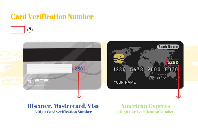 Graphic showing where to find a security code on a credit card