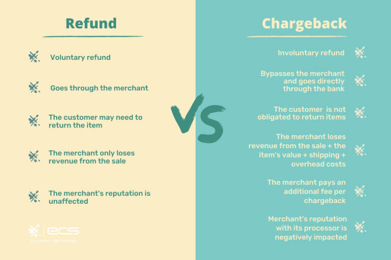 Comparison chart between chargeback and refund