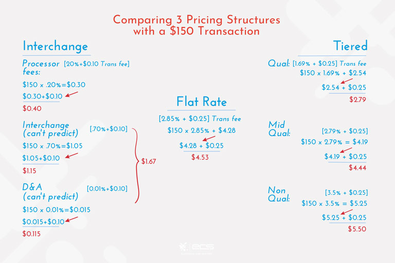 Credit Card Processing Interchange Fees For Merchants ECS credit-card-processing-interchange-fees-for-merchants-ecs
