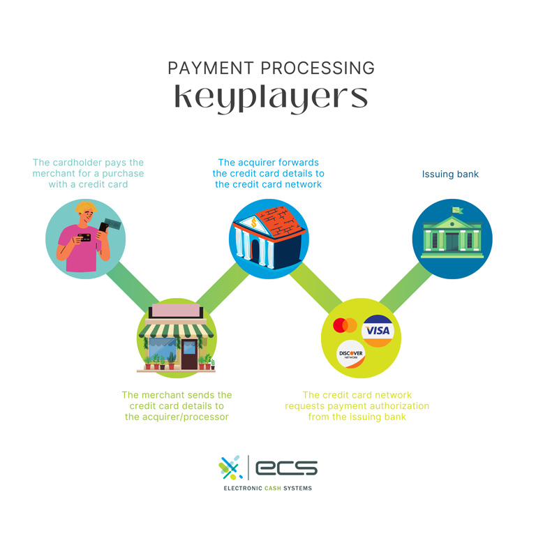 A graphic describing the payment processing key players. This includes the cardholder, the merchant, the acquirer, the credit card network, and the issuing bank.
