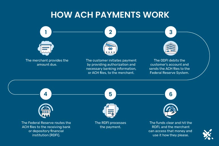 Graphic explaining how ACH payments work