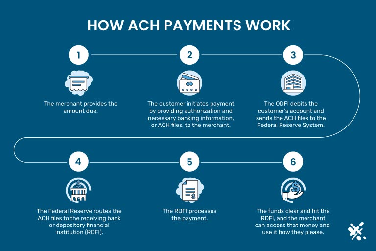 ACH Transfer vs Wire Transfer: What Is the Difference and How Do They Work?