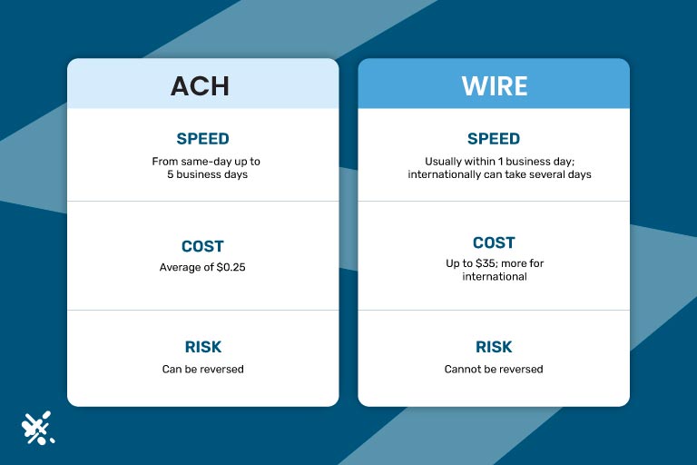 Graphic comparing speed, cost and risk between ACH and wire transactions