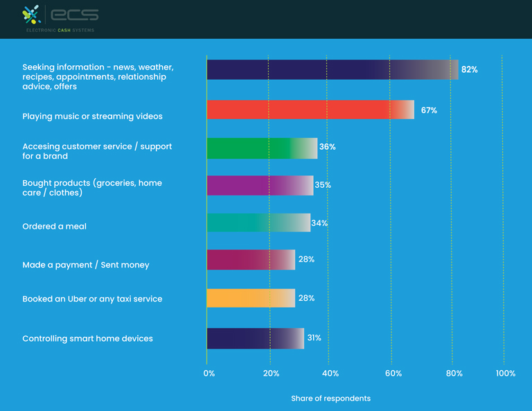 Bar chart explaining what smartphones are most used for like ordering meals or streaming videos