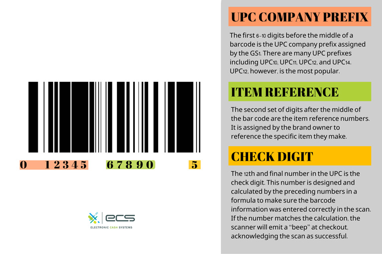 Infographic explaining the structure of a UPC