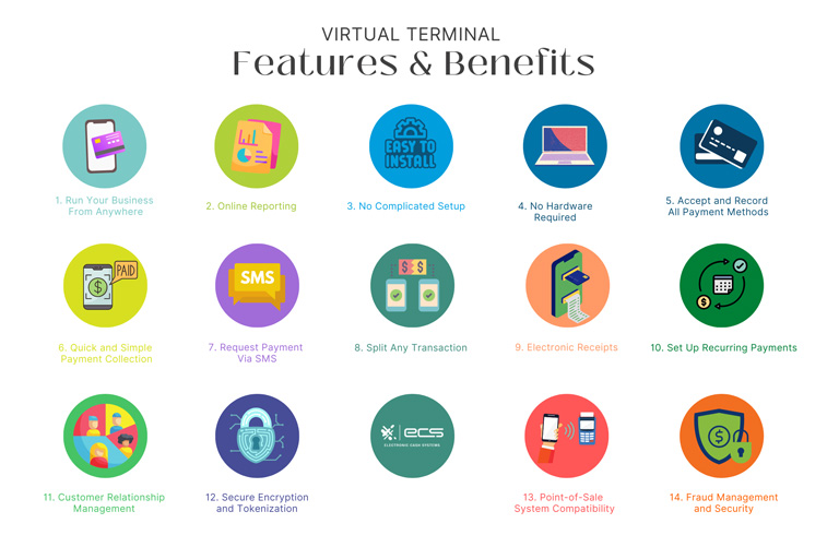 Infographic showing the features and benefits of virtual terminals