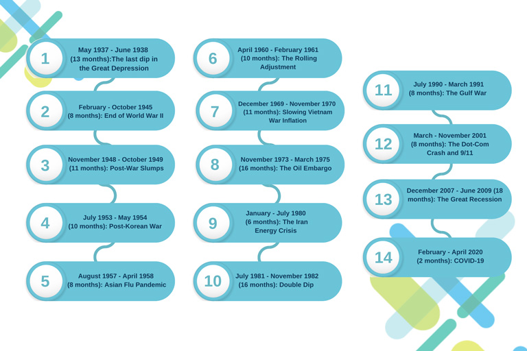Graphic showing all the recessions in US history
