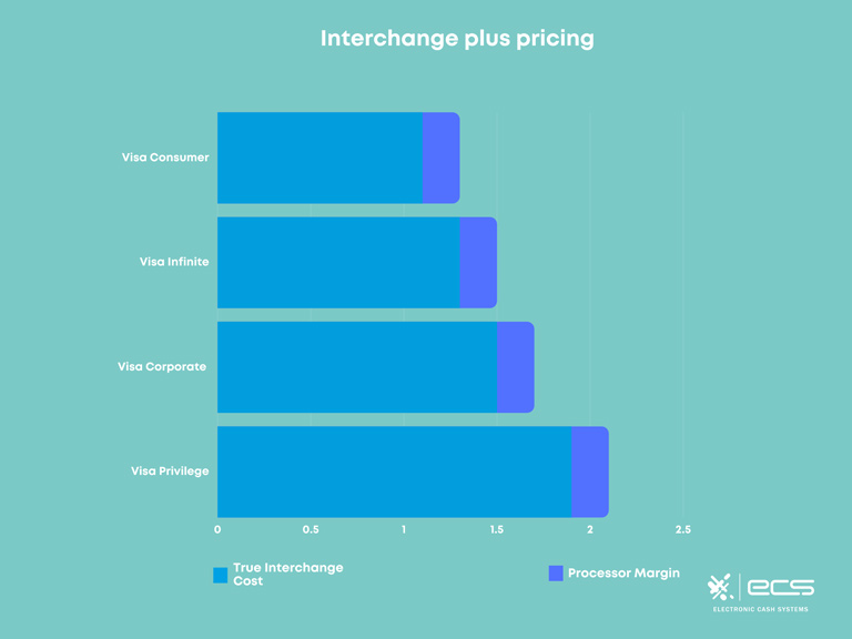 Diagram showing interchange plus pricing