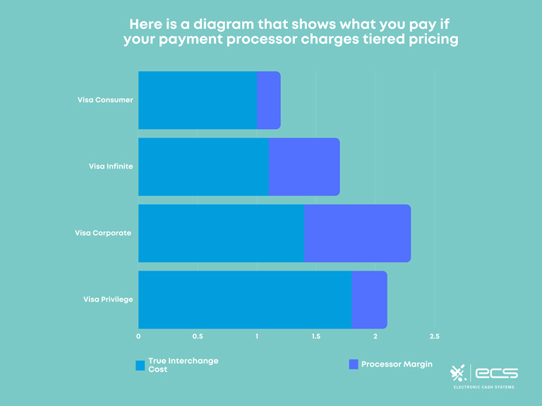 Diagram showing what an individual pays if their payment processor charges tiered pricing.