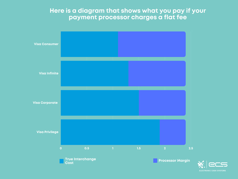 Diagram showing what an individual pays if their payment processor charges a flat fee