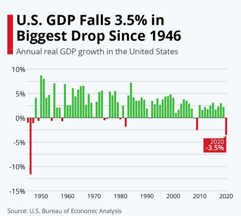 Graph showing Statistics of GDP fall