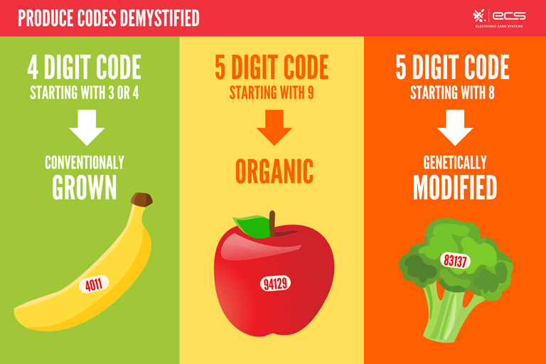 Infographic of how PLUs are and how they work on produce products