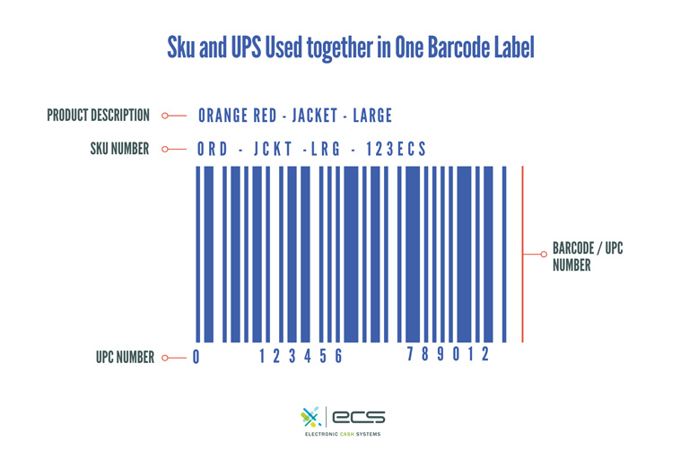 Infographic explaining the parts of a UPC and SKu