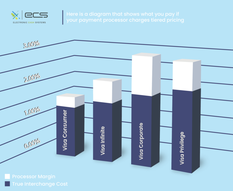 Diagram showing what an individual pays if their payment processor charges tiered pricing