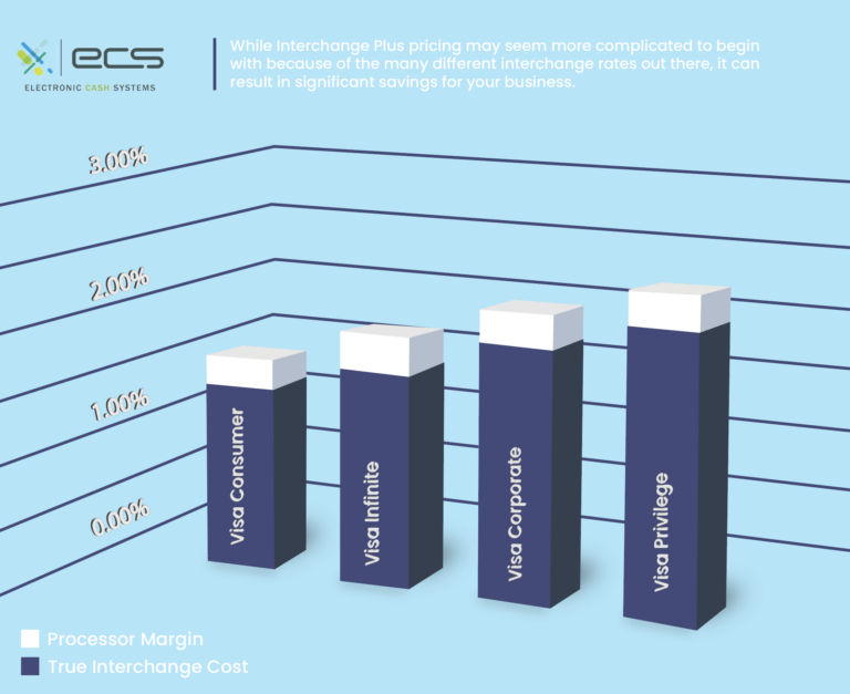 Diagram showing the difference between the payment processors margin vs true interchange cost