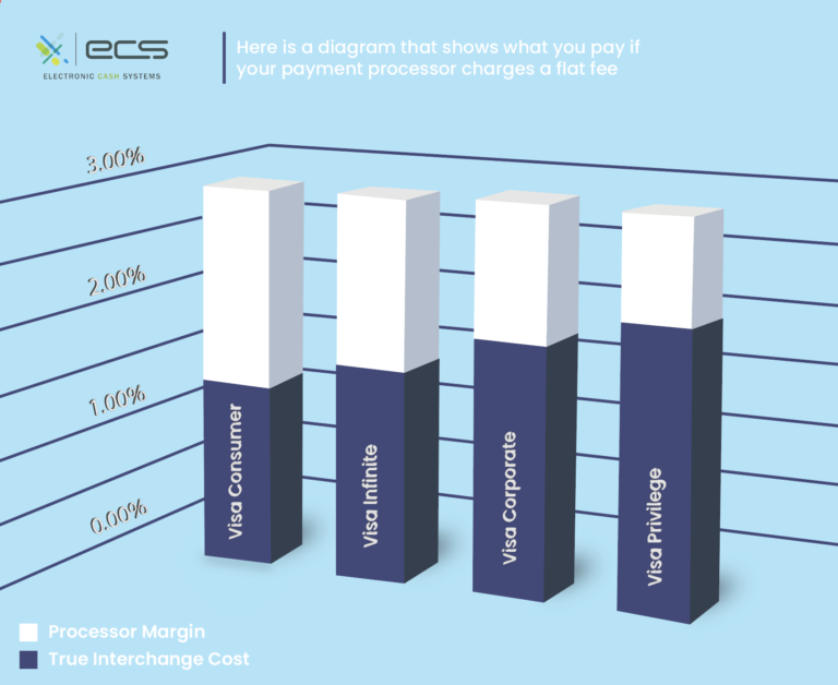 Diagram showing what an individual pays if their payment processor charges a flat fee