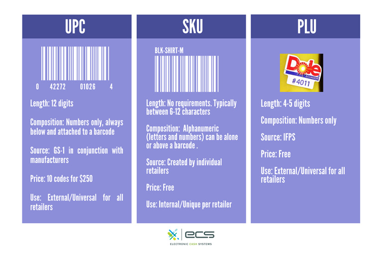 COMPARISON TABLE BETWEEN UPC SKU AND PLU