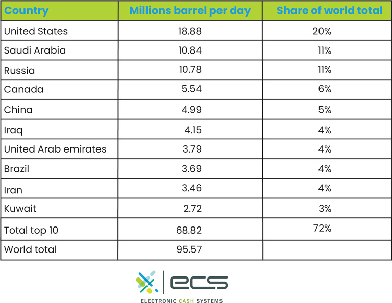 Table showing the amount of oil barrels supplied by country and the corresponding share of the world total