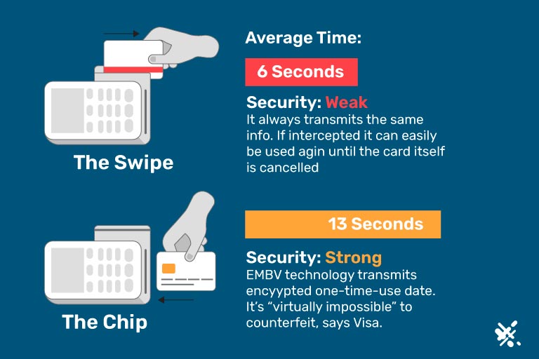 Graphic explaining the difference in security between swiping a credit card and inserting a credit card with a chip