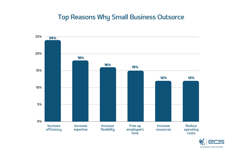 Bar chart showing the top reasons why small business outsource