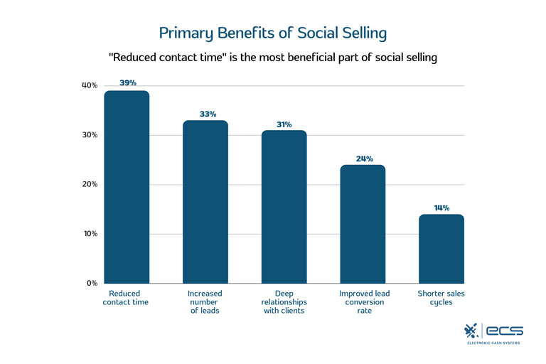 Bar chart showing the primary benefits of social selling