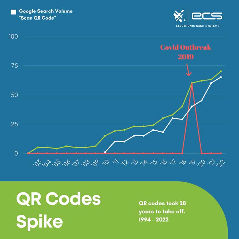 Graph of the growth of QR codes. It states that QR codes took 28 years to take off, 1994-2022.