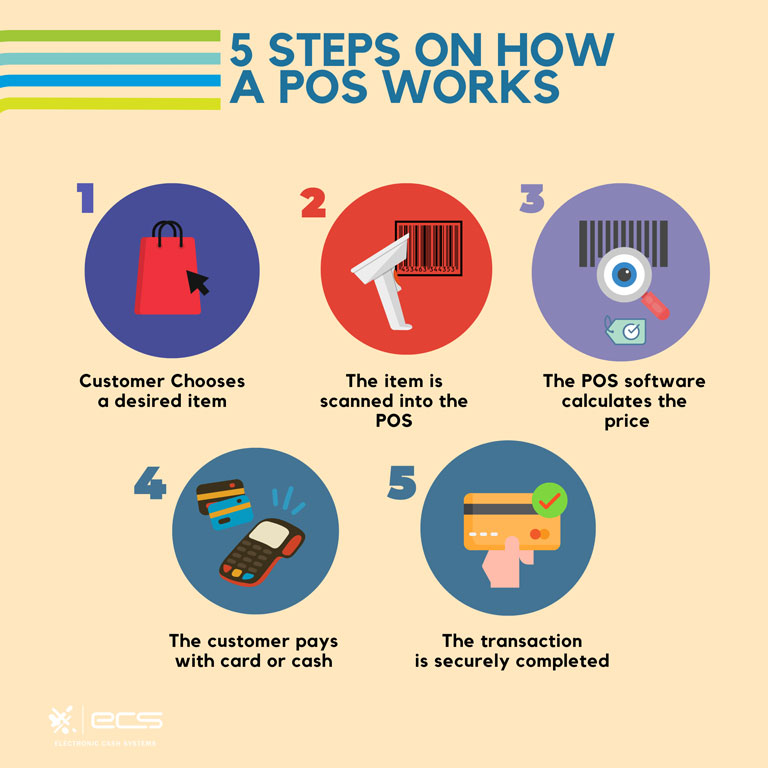 Graphic describing the 5 steps on how a POS works