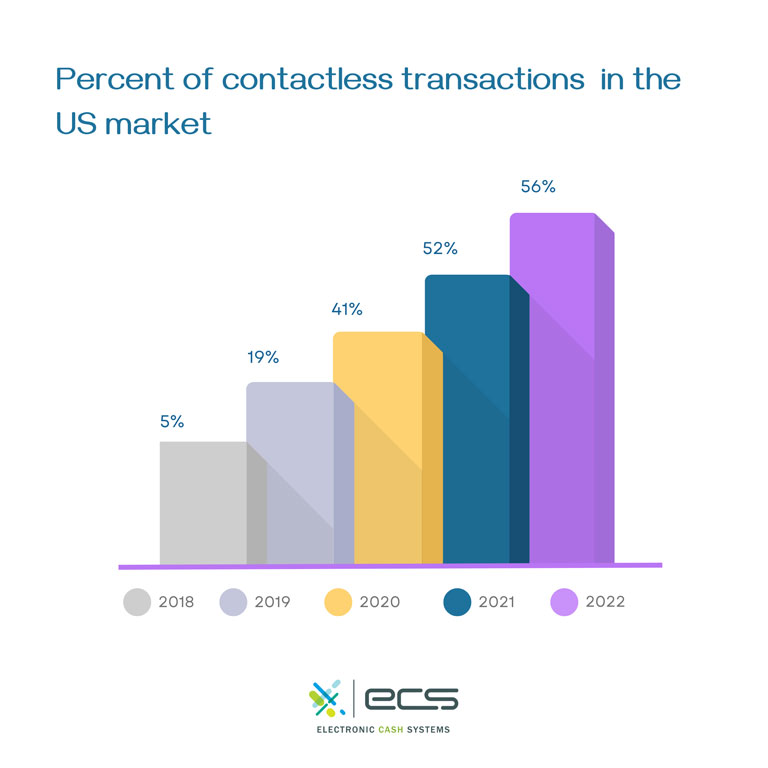 Graph displaying the percent of contactless transactions in the US market. In 2018, it was 5%, 19% in 2019, 41% in 2020, 52% in 2021, and 56% in 2022.