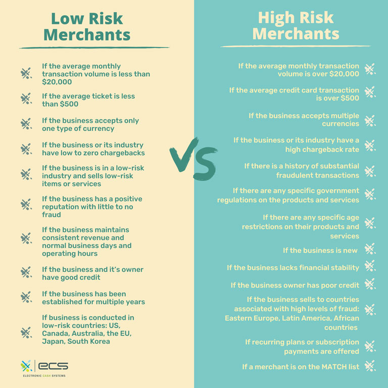 Comparison of low risk merchants and high risk merchants