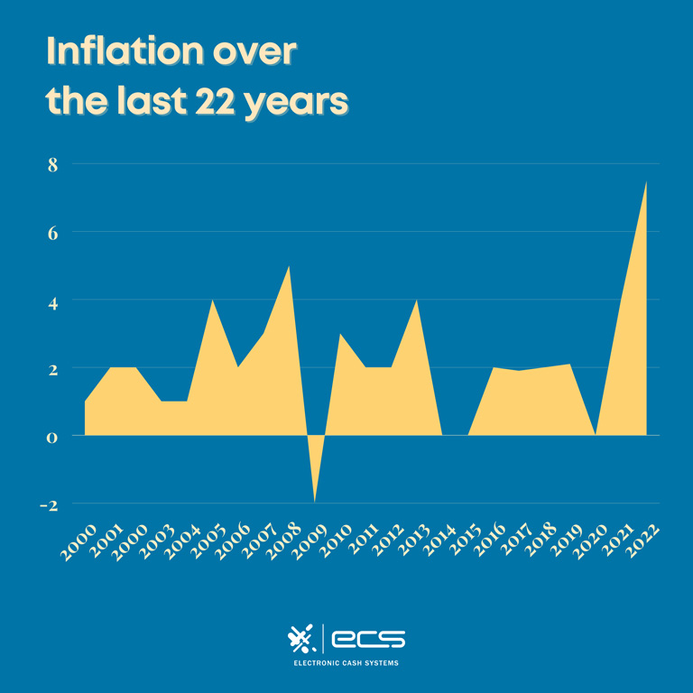 Graphic showing inflation over the last 22 years with an exponential increase from 2020 to present