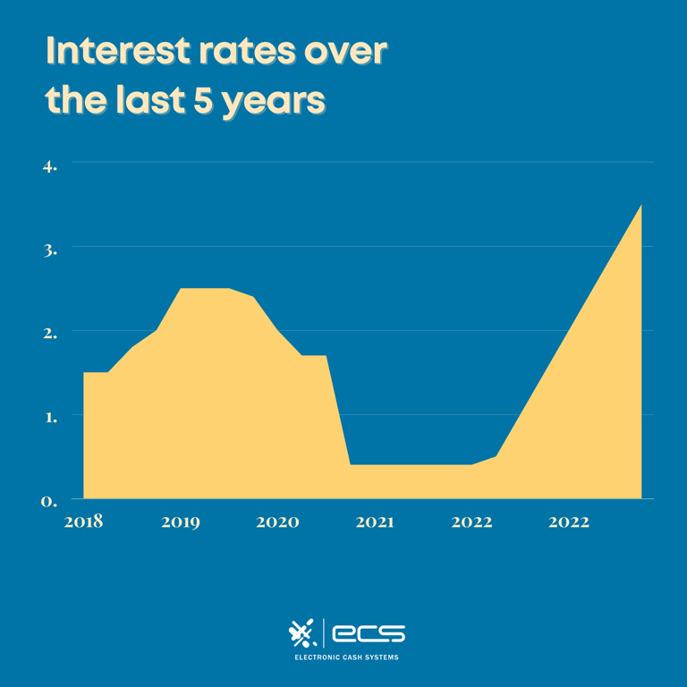 Graphic showing interest rates over the last 5 years with an exponential increase from 2022 to present