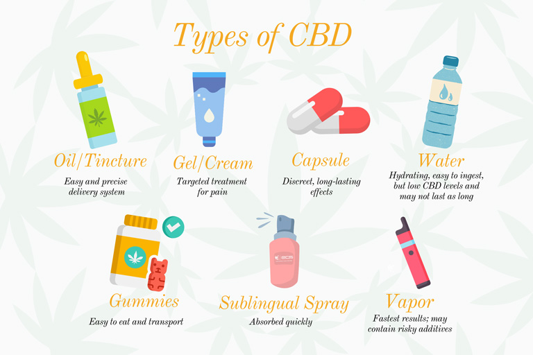 Infographic showing the different types of CBD