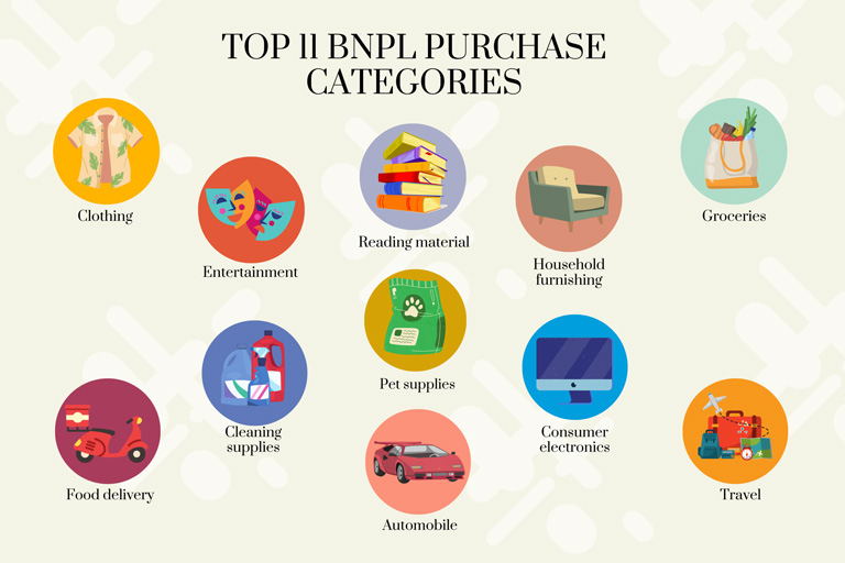 Infographic showing the top 11 Buy now pay later purchase categories
