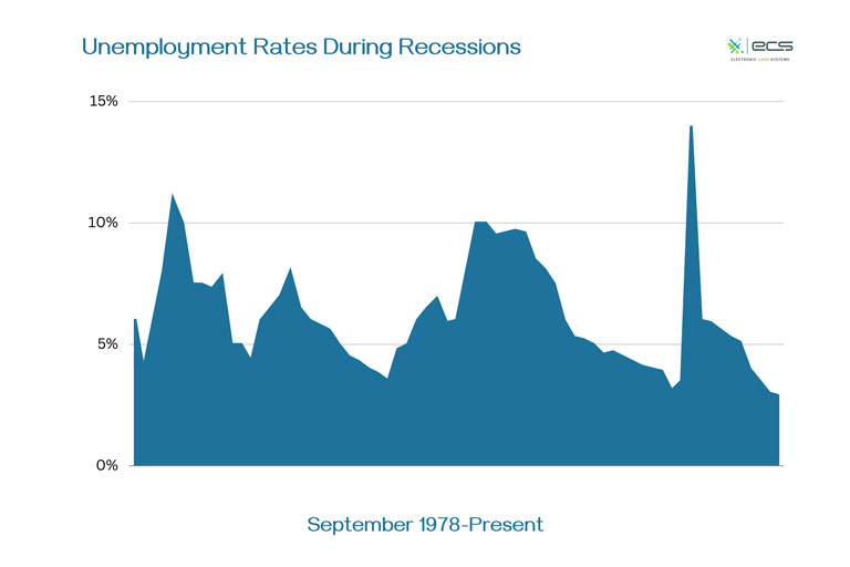 Graph showing unemployment rates during recessions between 1978-present