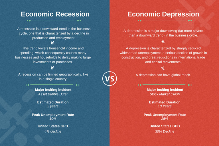 Graph showing the comparison between economic recession vs economic depression