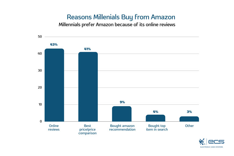 Bar chart showing the reasons why millenials buy from amazon