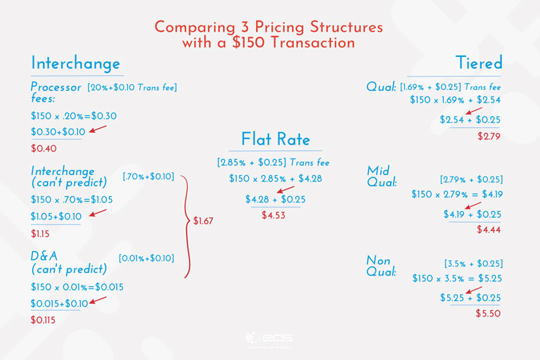 Infographic comparing 3 pricing structures (interchange,tiered & flat rate) with a $150 transaction
