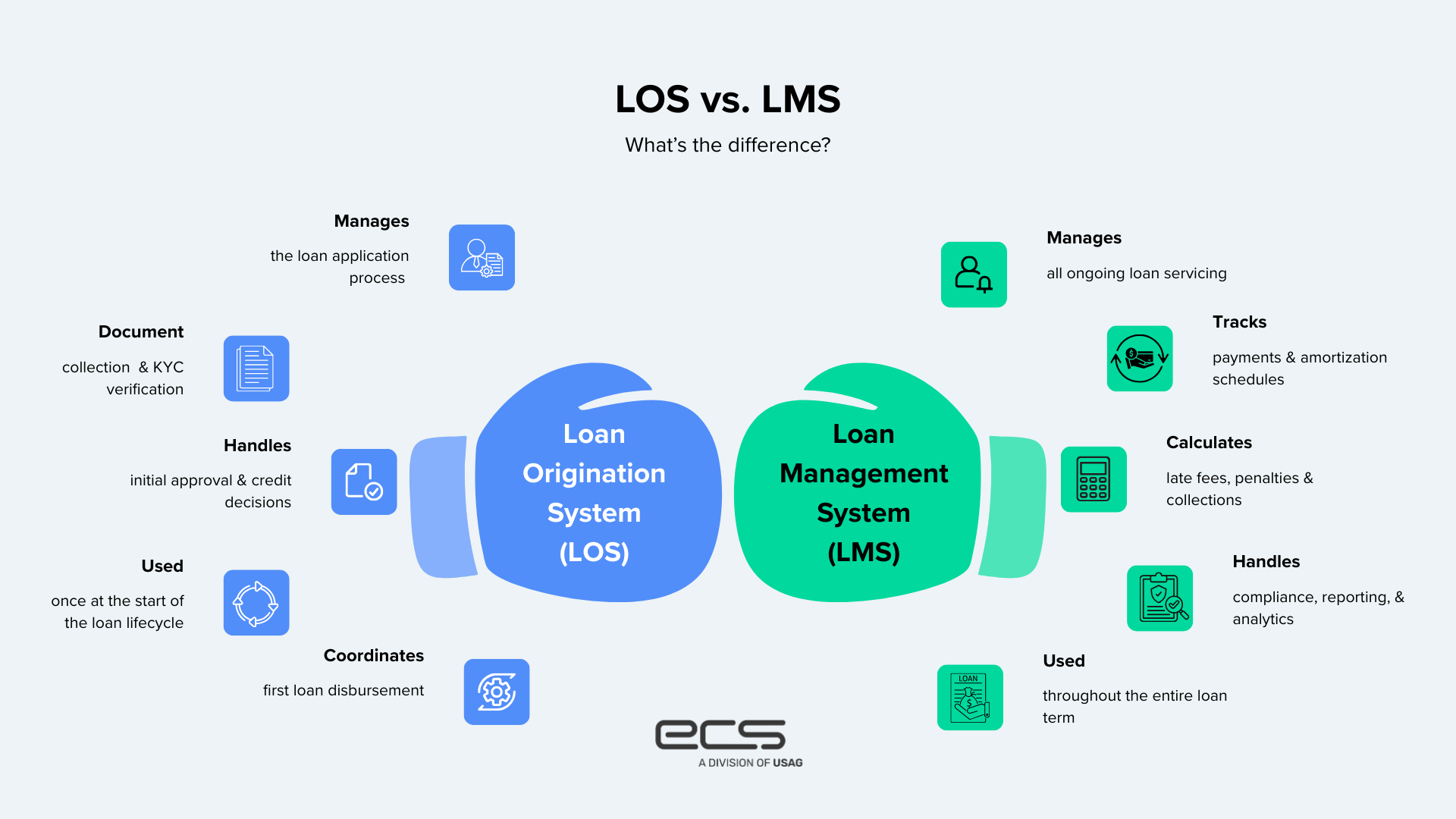 ECS Payments infographic comparing LOS vs. LMS and explaining the difference between a loan origination system and a loan management system. The loan origination system manages the loan application process, document collection, KYC verification, initial approval, credit decisions, and first loan disbursement at the start of the loan lifecycle. The loan management system manages ongoing loan servicing, tracks payments and amortization schedules, calculates late fees, penalties, and collections, handles compliance, reporting, and analytics, and is used throughout the entire loan term.