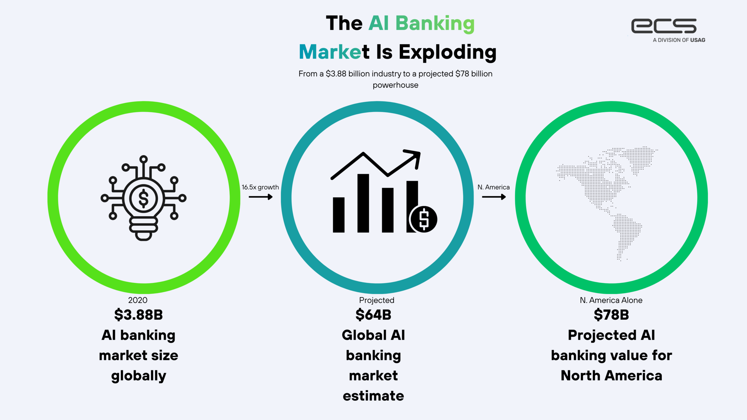 Infographic by ECS Payments showing AI banking market growth from $3.88B in 2020 to a projected $64B globally, with North America alone expected to reach $78B as AI transforms the fintech and banking industry.