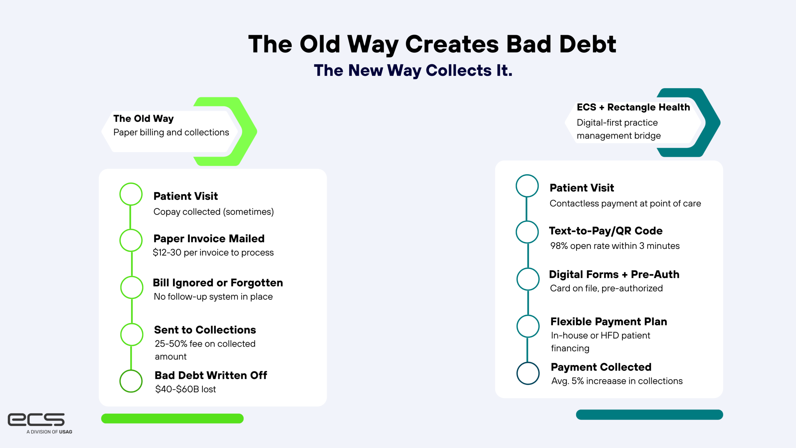 Infographic comparing medical billing workflows: the old paper billing process that leads to ignored bills, collections, and bad debt, versus a digital payment workflow with contactless pay, text-to-pay, card-on-file, and payment plans that improves collections.