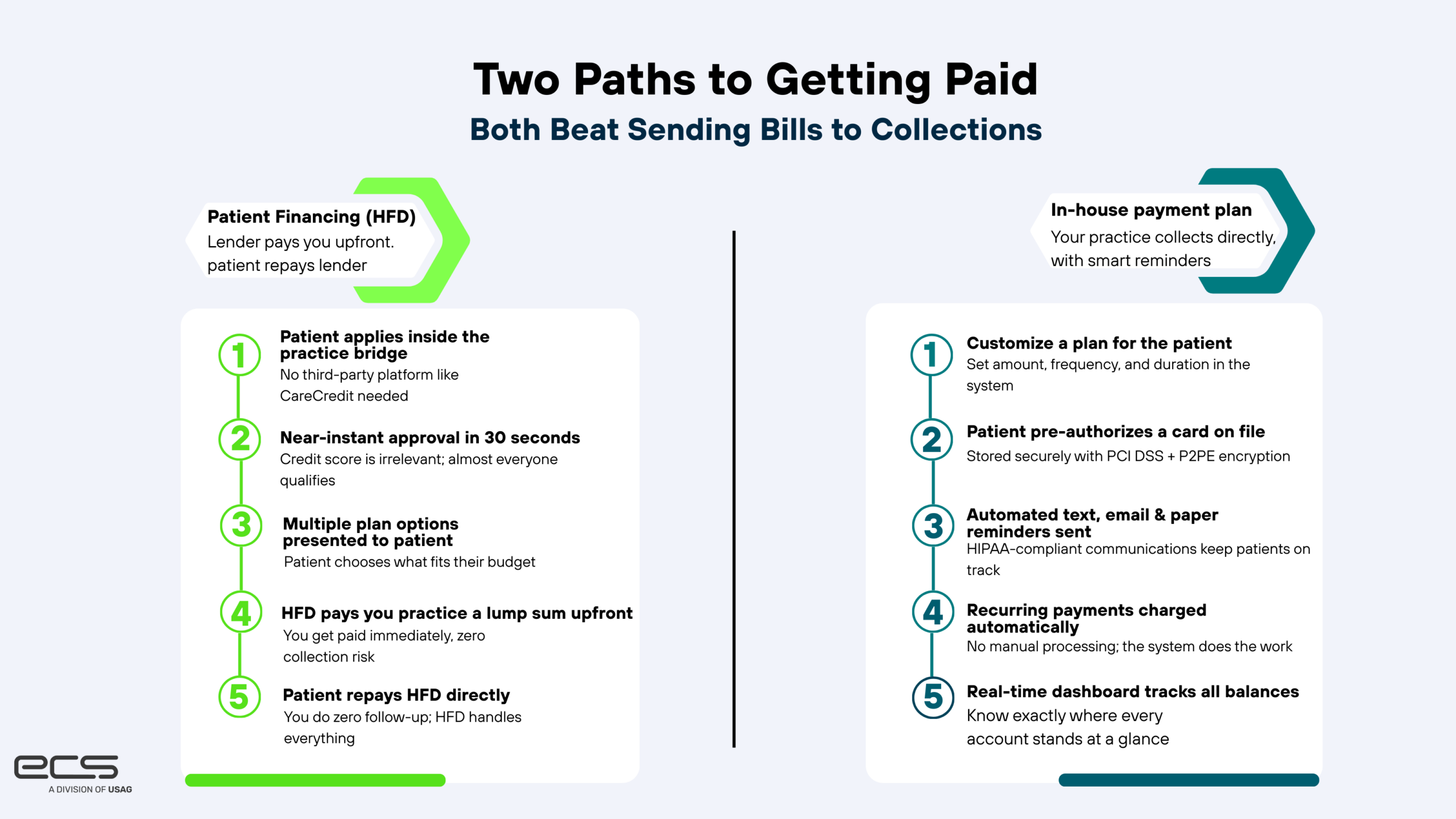 Infographic titled “Two Paths to Getting Paid” showing two alternatives to sending medical bills to collections: patient financing where a lender pays the practice upfront and the patient repays the lender, and an in-house payment plan with card-on-file, reminders, and automatic recurring payments.