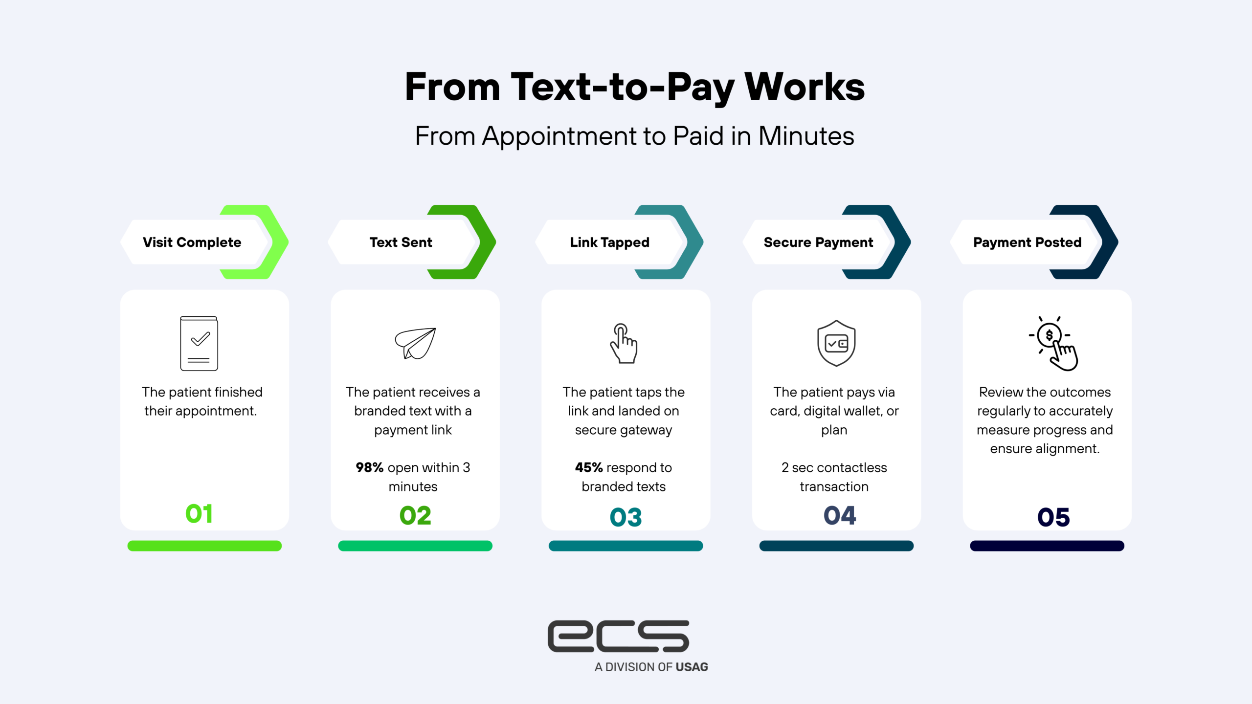Infographic showing the text-to-pay process: visit completed, payment text sent to the patient, link tapped, secure digital payment made, and payment posted.