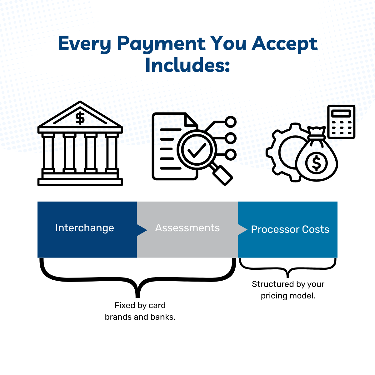 Infographic explaining that each payment includes interchange, assessments, and processor costs.