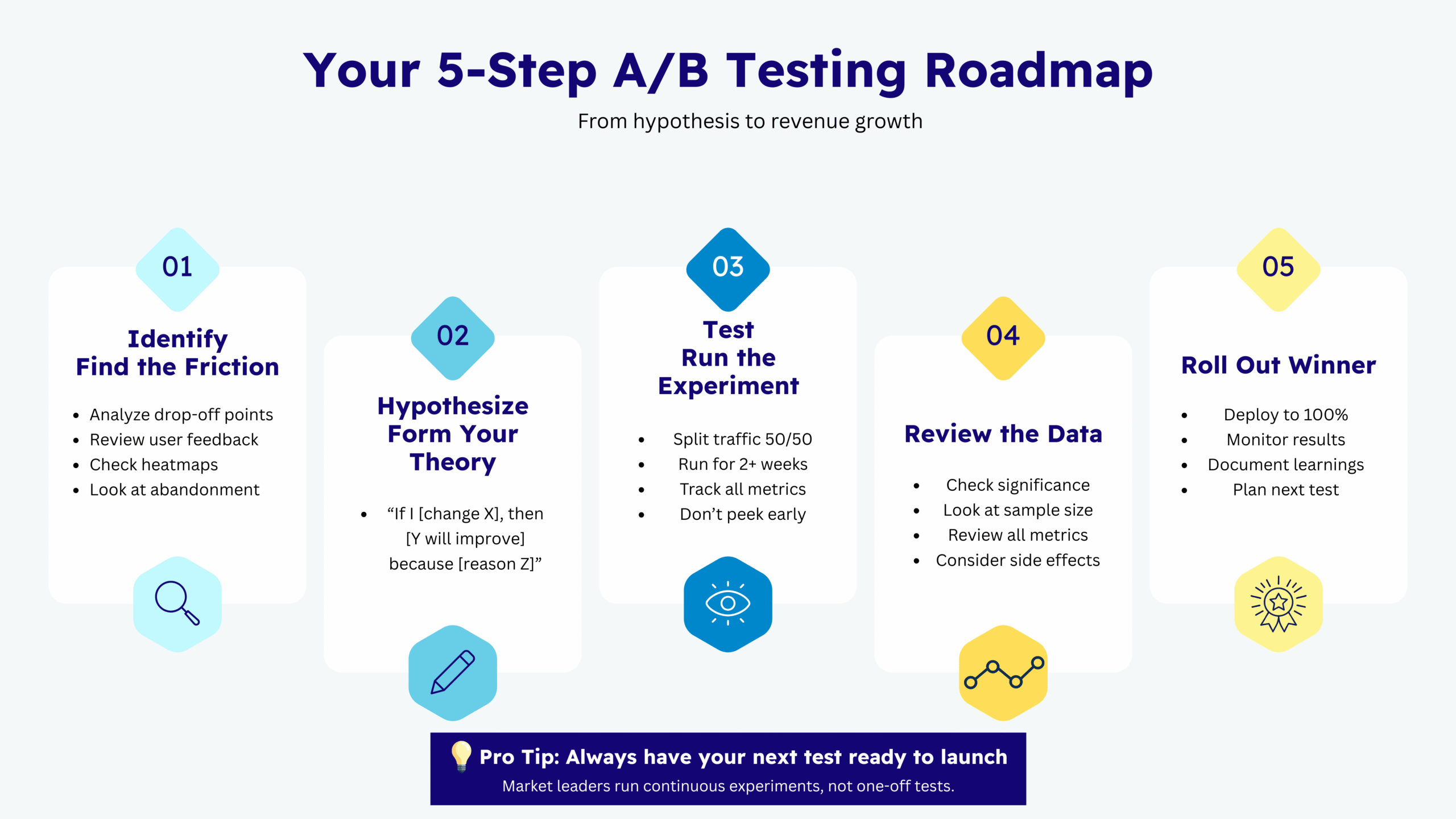 Five-step A/B testing roadmap showing how to move from hypothesis to revenue growth. The graphic outlines identifying checkout friction, forming a test theory, running a split-traffic experiment, reviewing data for significance and sample size, and rolling out the winning version, with a reminder to keep the next test ready for continuous optimization.