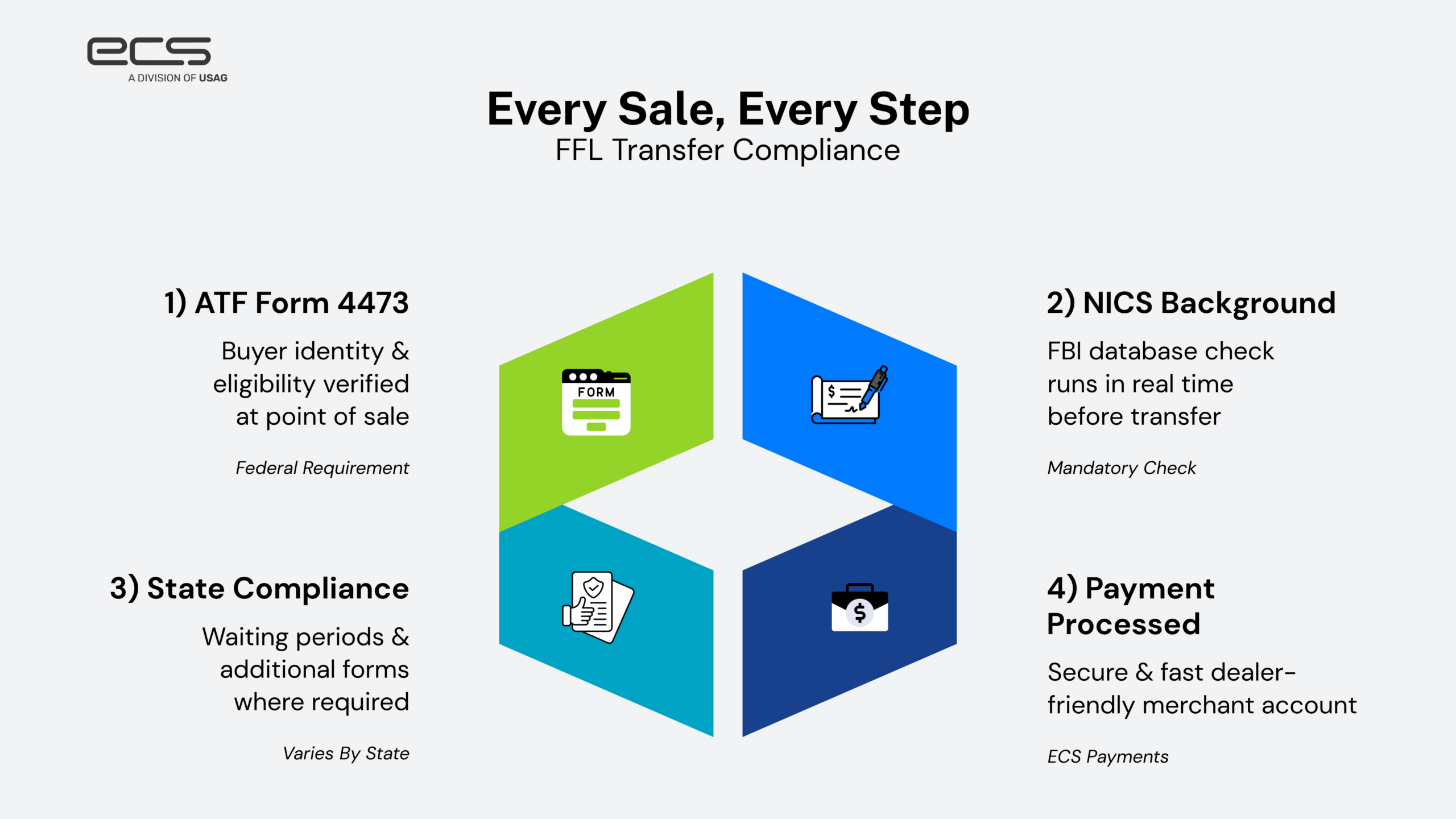 Graphic titled “Every Sale, Every Step: FFL Transfer Compliance” showing a four-step firearm sales compliance process. Steps include: (1) ATF Form 4473 to verify buyer identity and eligibility at point of sale (federal requirement), (2) NICS background check conducted in real time by the FBI before transfer (mandatory), (3) State compliance with waiting periods and additional forms varying by state, and (4) payment processed through a secure, dealer-friendly merchant account (ECS Payments). A central four-part geometric icon visually represents the steps.