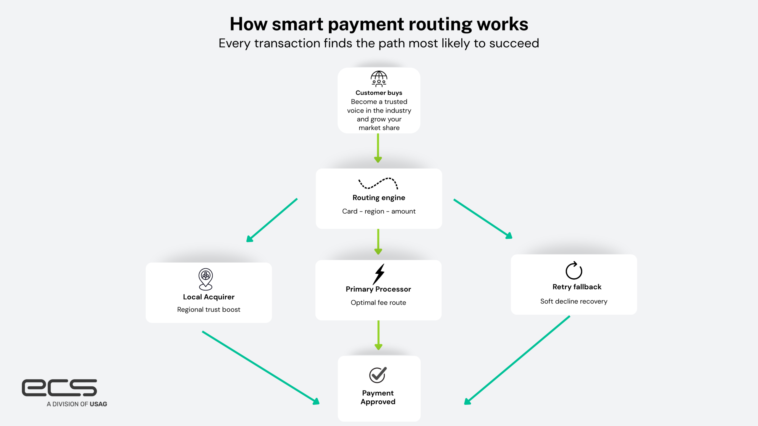 Diagram from ECS Payments showing smart payment routing: a customer purchase flows through a routing engine that directs the transaction to a primary processor, local acquirer, or retry fallback path to maximize approval, resulting in payment approval.