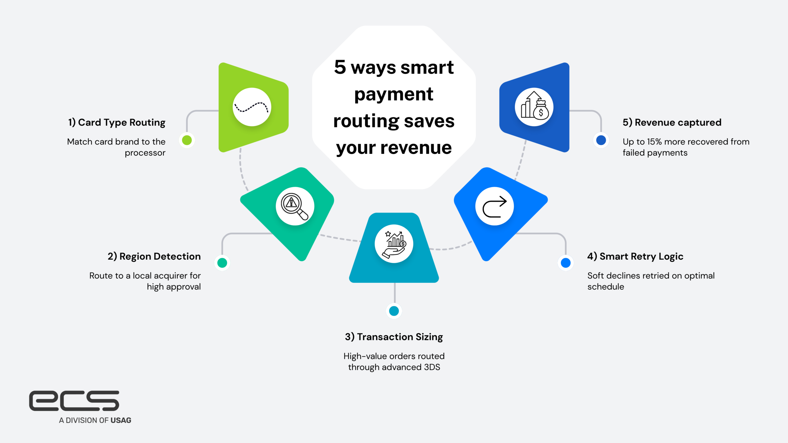 Infographic from ECS Payments titled “5 ways smart payment routing saves your revenue,” highlighting card type routing, region detection, transaction sizing, smart retry logic, and revenue capture to improve payment approval rates and recover failed transactions.