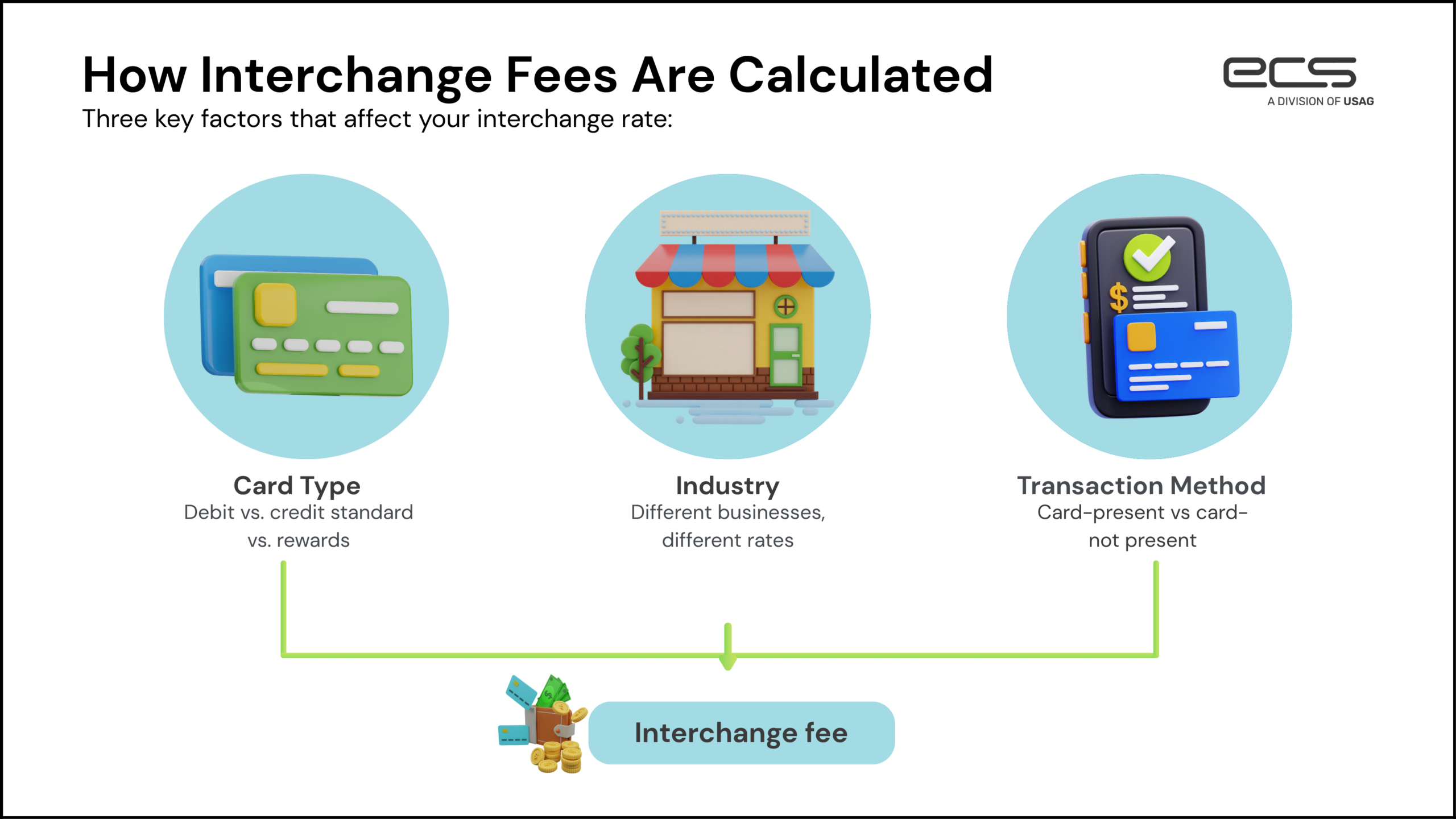Interchange fee calculation diagram showing card type, industry, and transaction method factors affecting rates.