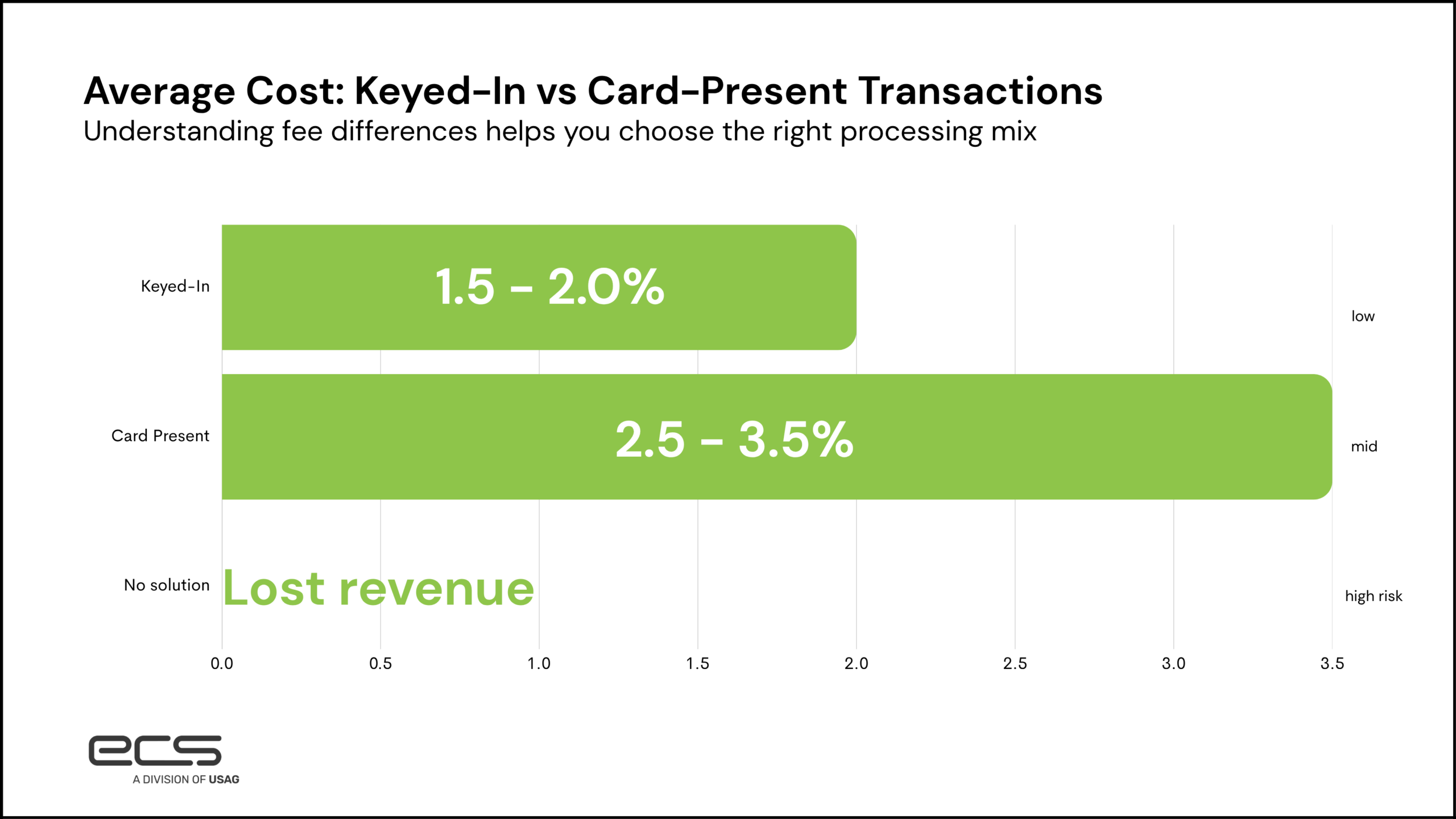 Infographic titled “Average Cost Keyed In vs Card Present Transactions” comparing processing fees. Keyed in transactions show lower fees around 1.5 to 2.0 percent, while card present transactions range from 2.5 to 3.5 percent. A note highlights that having no solution can result in lost revenue, with a scale indicating low to high risk.