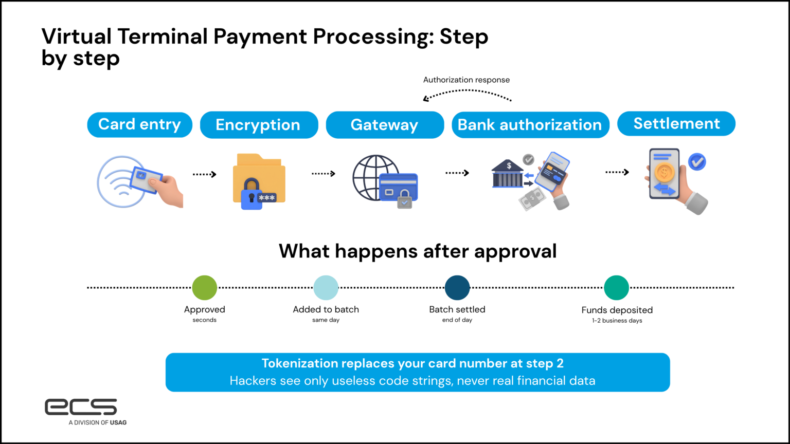 Virtual Terminal Payments: How They Work and What to Look For in a ...